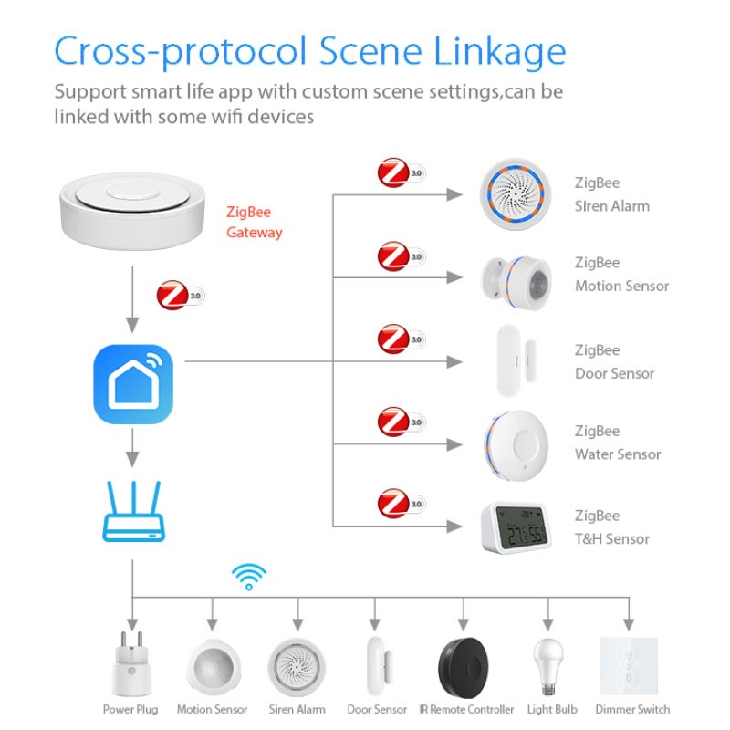 Tuya ZigBee Smart Gateway Home - Diy Home Electronics recensie en prijs